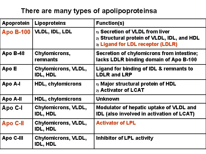 There are many types of apolipoproteinsa Apoprotein Lipoproteins Function(s) Apo B-100 VLDL, IDL, LDL