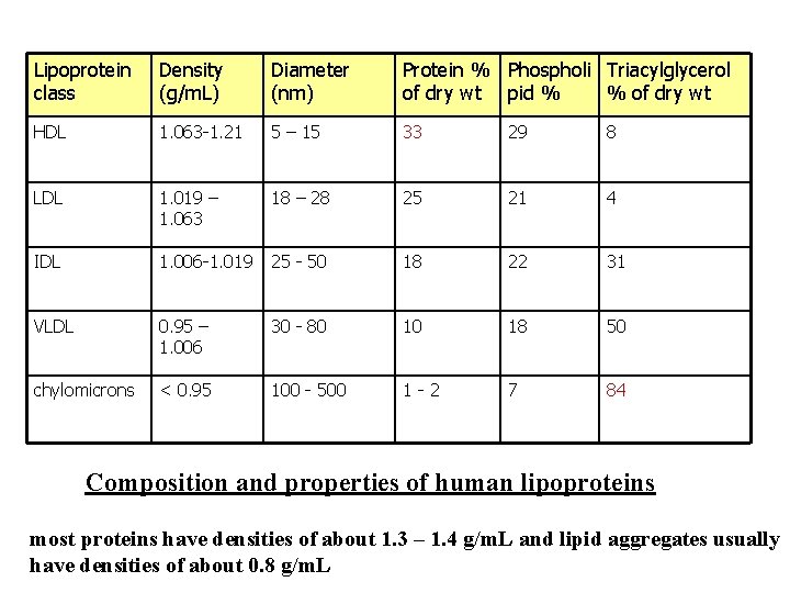 Lipoprotein class Density (g/m. L) Diameter (nm) Protein % Phospholi Triacylglycerol of dry wt