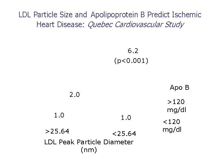 LDL Particle Size and Apolipoprotein B Predict Ischemic Heart Disease: Quebec Cardiovascular Study 6.