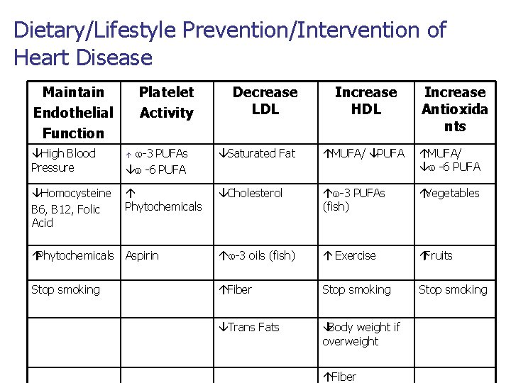 Dietary/Lifestyle Prevention/Intervention of Heart Disease Maintain Endothelial Function Platelet Activity Decrease LDL Increase HDL