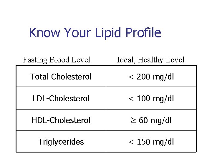 Know Your Lipid Profile Fasting Blood Level Ideal, Healthy Level Total Cholesterol < 200