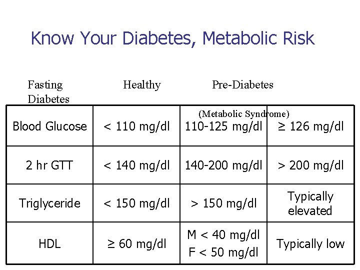 Know Your Diabetes, Metabolic Risk Fasting Diabetes Healthy Pre-Diabetes (Metabolic Syndrome) Blood Glucose <