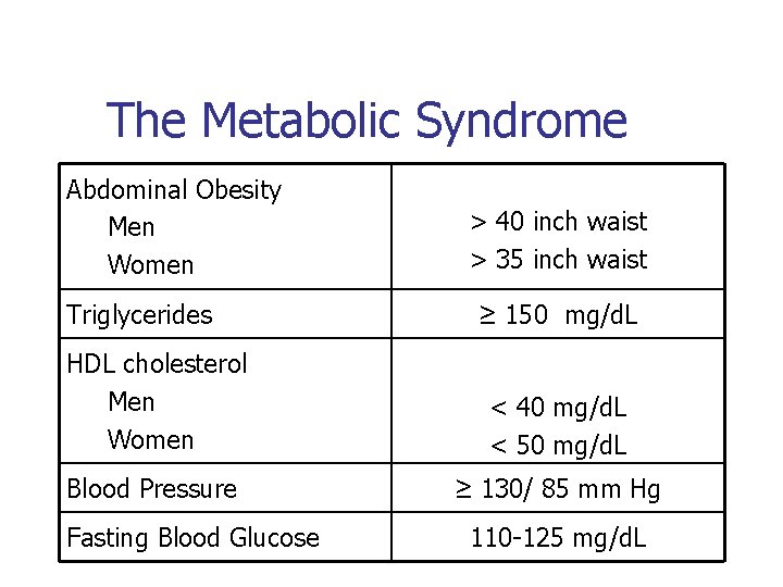 The Metabolic Syndrome Abdominal Obesity Men Women Triglycerides > 40 inch waist > 35