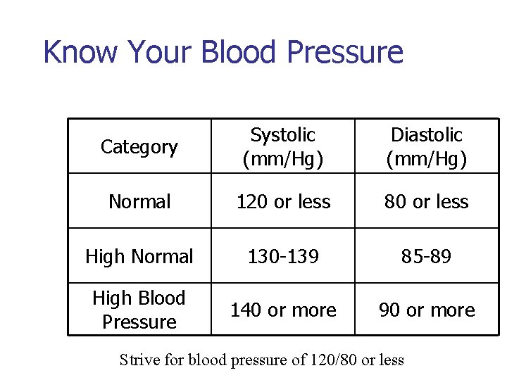 Know Your Blood Pressure Category Systolic (mm/Hg) Diastolic (mm/Hg) Normal 120 or less 80