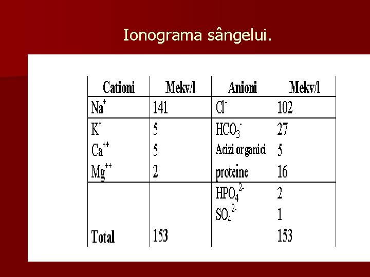 Ionograma sângelui. 