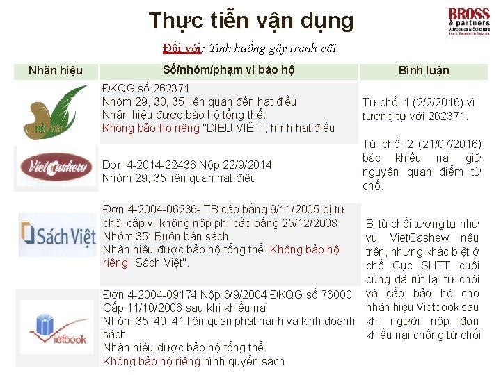 Thực tiễn vận dụng Đối với: Tình huống gây tranh cãi Nhãn hiệu Số/nhóm/phạm