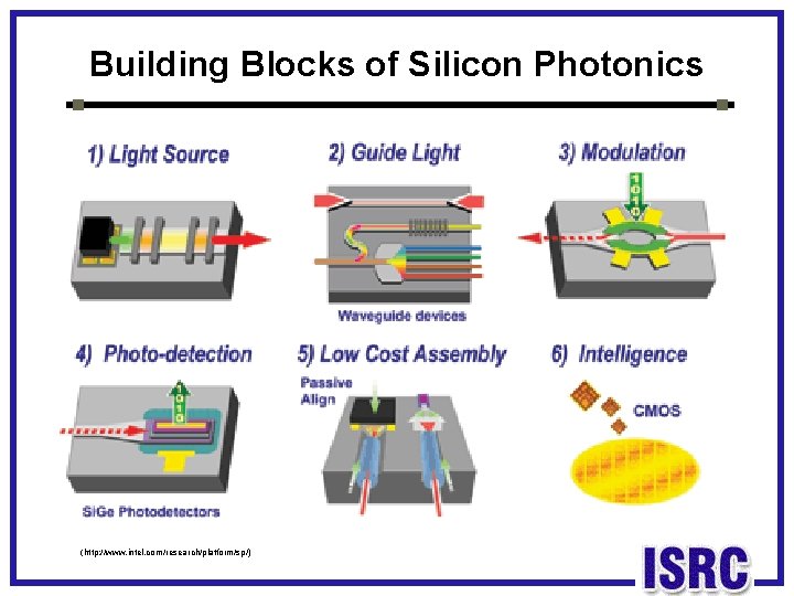 Building Blocks of Silicon Photonics (http: //www. intel. com/research/platform/sp/) 