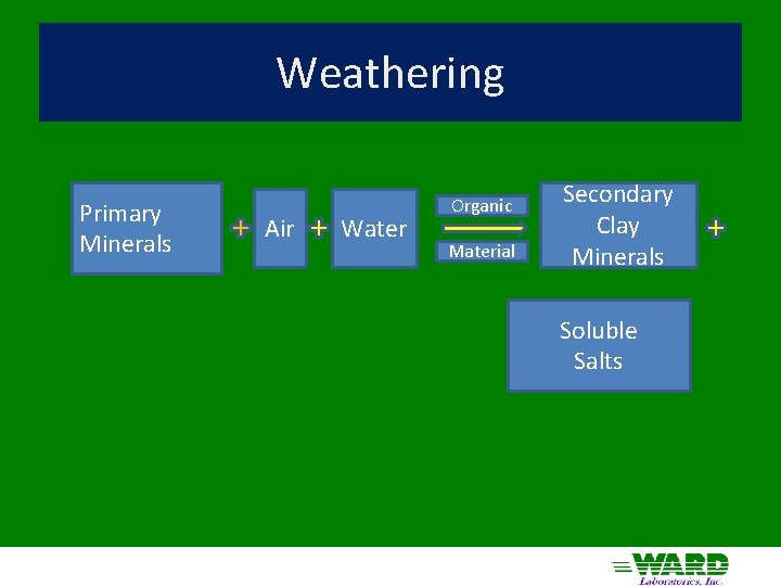 Weathering Primary Minerals Air Water Organic Material Secondary Clay Minerals Soluble Salts 