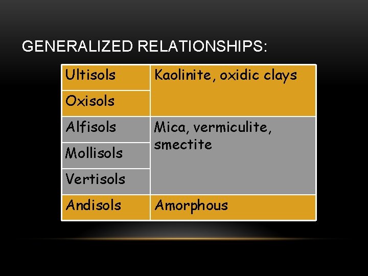 GENERALIZED RELATIONSHIPS: Ultisols Kaolinite, oxidic clays Oxisols Alfisols Mollisols Mica, vermiculite, smectite Vertisols Andisols