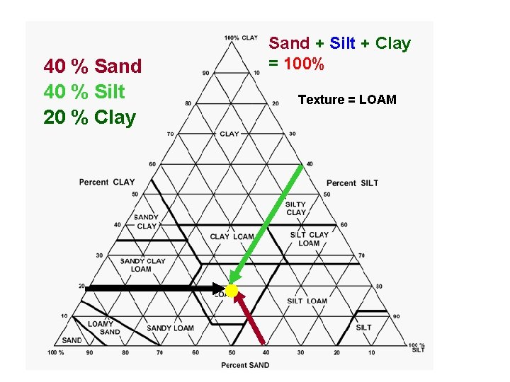 40 % Sand 40 % Silt 20 % Clay Sand + Silt + Clay