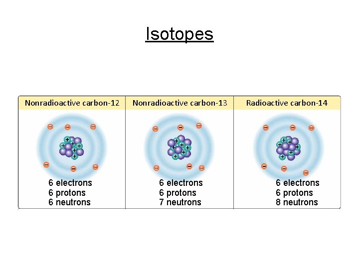Isotopes Nonradioactive carbon-12 Nonradioactive carbon-13 6 electrons 6 protons 6 neutrons 6 electrons 6