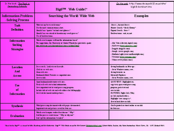 In the book: The Big 6 in Secondary Schools Information Problem -Solving Process Task