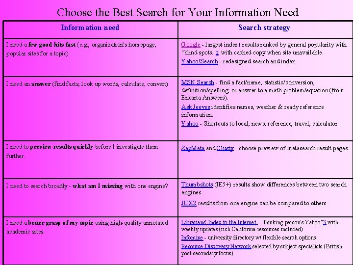 Choose the Best Search for Your Information Need Information need Search strategy I need