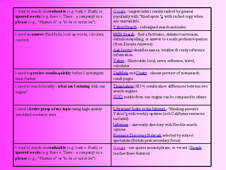 I want to search on confusable (e. g. bush v. Bush) or ignored words