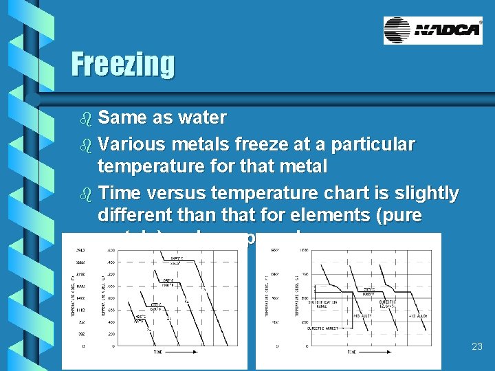 Freezing Same as water b Various metals freeze at a particular temperature for that
