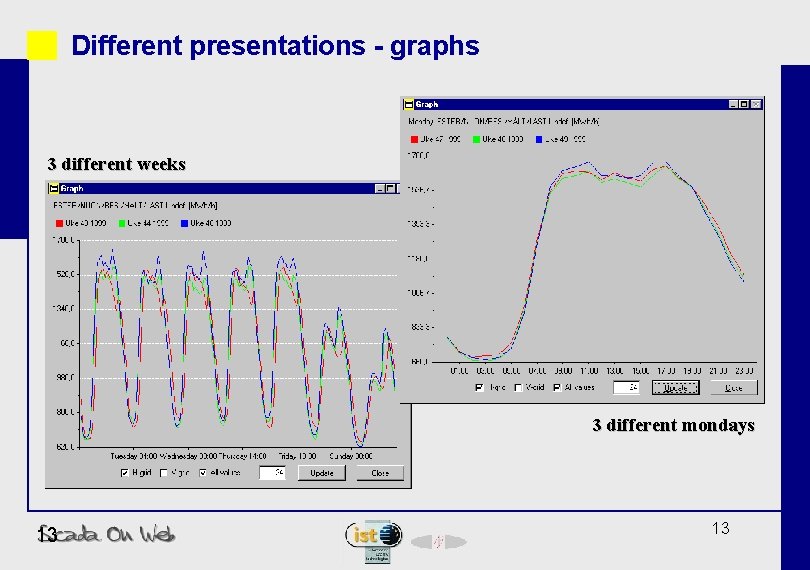 Different presentations - graphs 3 different weeks 3 different mondays 13 13 