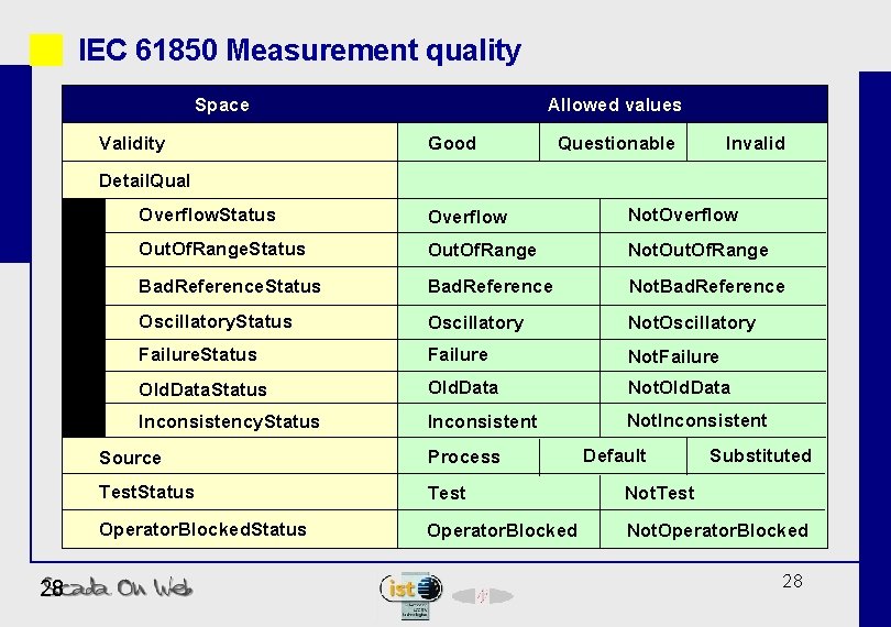 IEC 61850 Measurement quality Space Validity Allowed values Good Questionable Invalid Detail. Qual 28