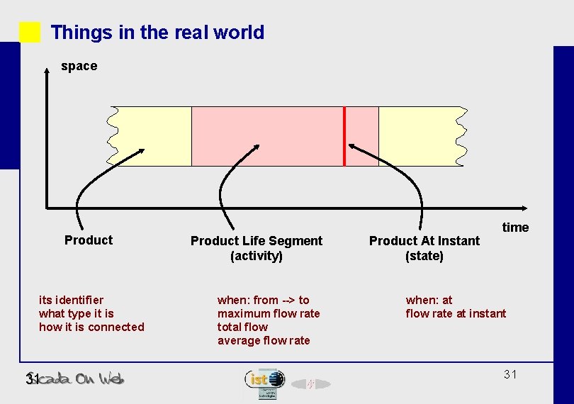 Things in the real world space Product its identifier what type it is how