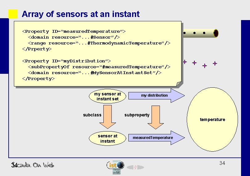 Array of sensors at an instant <Property ID=“measured. Temperature”> <domain resource=“. . . #Sensor”/>