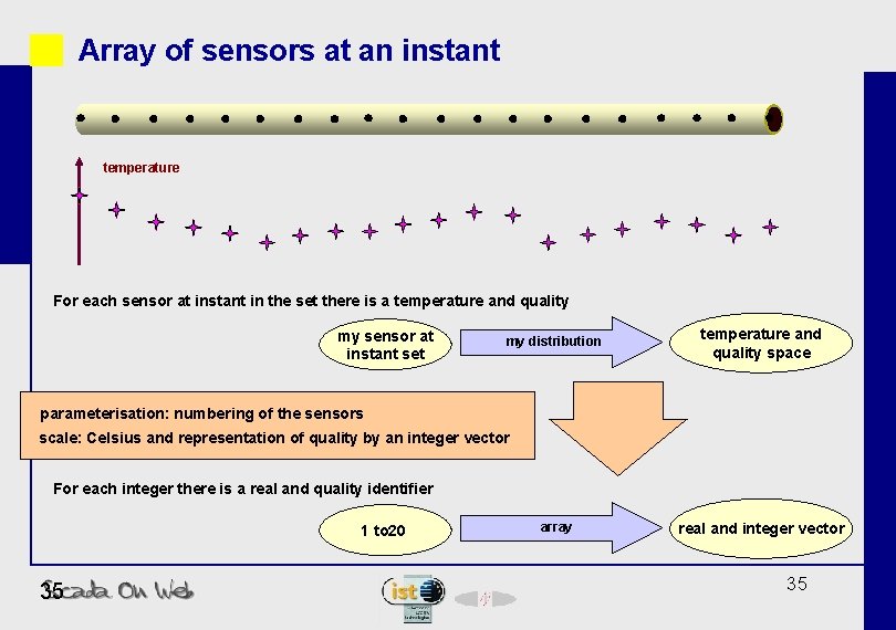 Array of sensors at an instant temperature For each sensor at instant in the