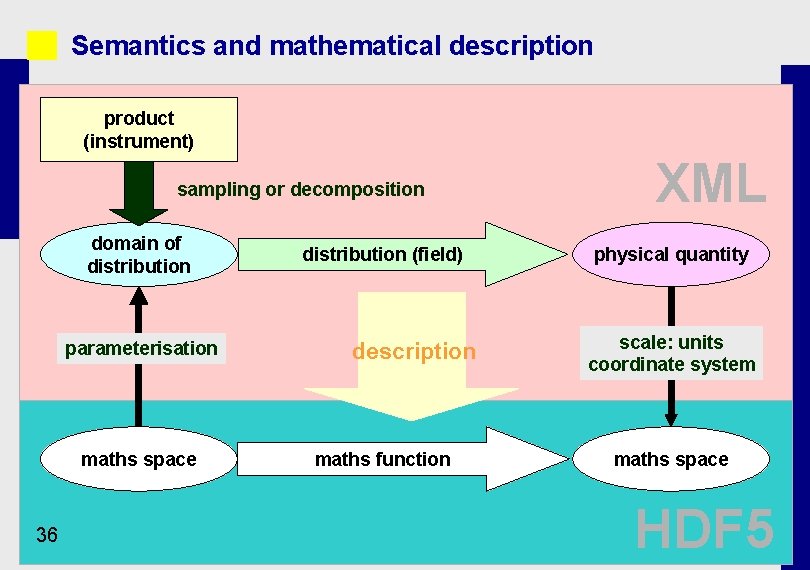 Semantics and mathematical description product (instrument) sampling or decomposition domain of distribution parameterisation maths