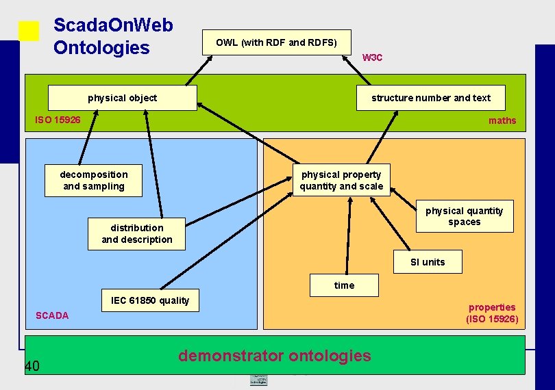 Scada. On. Web Ontologies OWL (with RDF and RDFS) W 3 C physical object