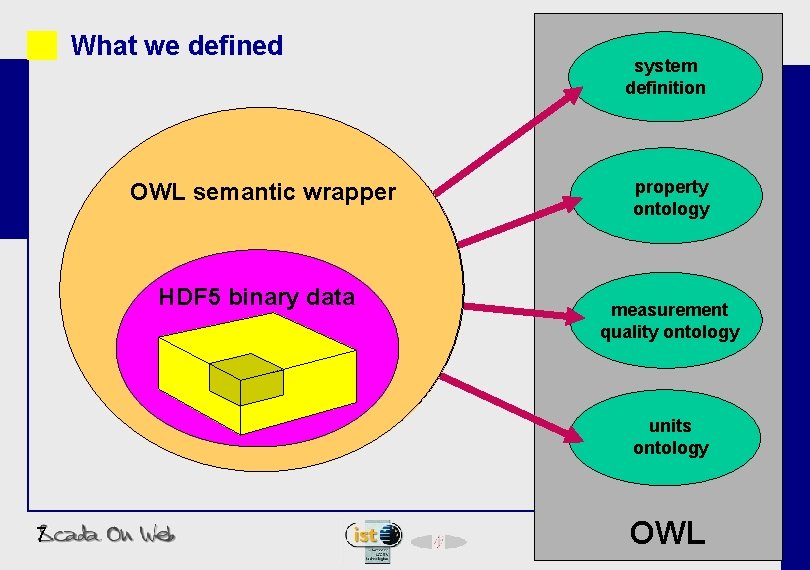 What we defined describing OWLself semantic wrapper measurement object • compact binary data block