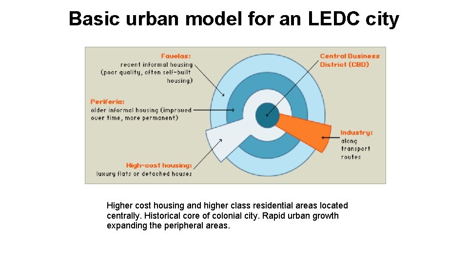 Basic urban model for an LEDC city Higher cost housing and higher class residential