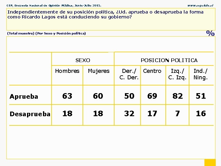CEP, Encuesta Nacional de Opinión Pública, Junio-Julio 2005. www. cepchile. cl Independientemente de su