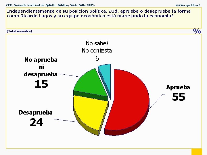 CEP, Encuesta Nacional de Opinión Pública, Junio-Julio 2005. www. cepchile. cl Independientemente de su
