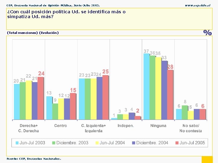 CEP, Encuesta Nacional de Opinión Pública, Junio-Julio 2005. www. cepchile. cl ¿Con cuál posición