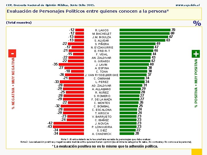 CEP, Encuesta Nacional de Opinión Pública, Junio-Julio 2005. www. cepchile. cl Evaluación de Personajes