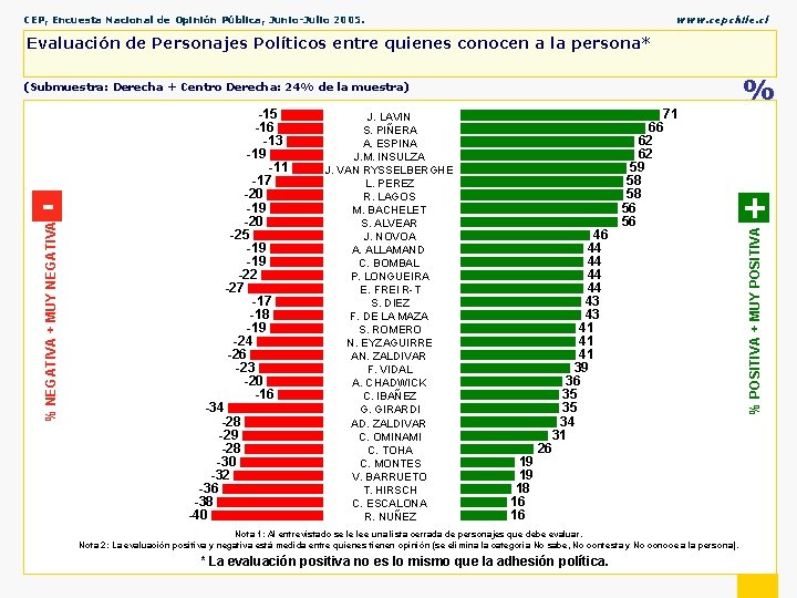 CEP, Encuesta Nacional de Opinión Pública, Junio-Julio 2005. www. cepchile. cl Evaluación de Personajes