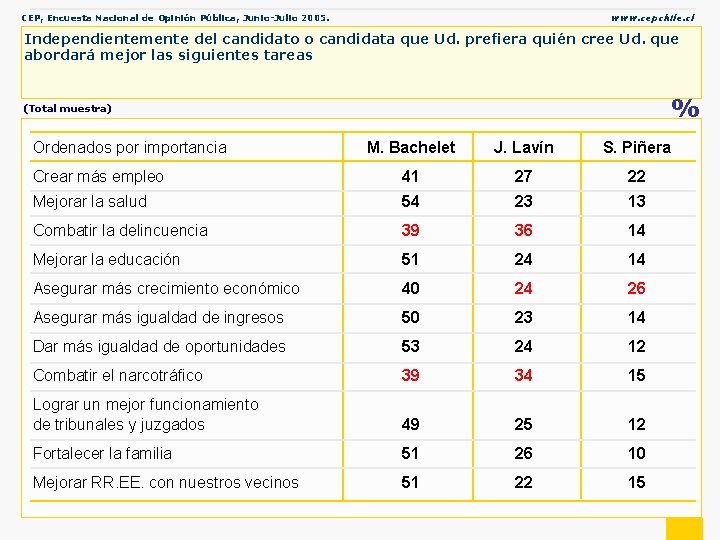 CEP, Encuesta Nacional de Opinión Pública, Junio-Julio 2005. www. cepchile. cl Independientemente del candidato