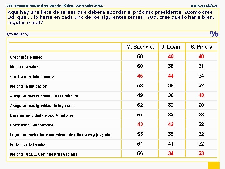 CEP, Encuesta Nacional de Opinión Pública, Junio-Julio 2005. www. cepchile. cl Aquí hay una