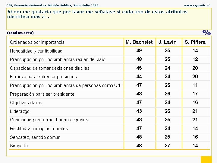 CEP, Encuesta Nacional de Opinión Pública, Junio-Julio 2005. www. cepchile. cl Ahora me gustaría