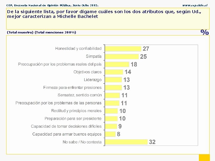 CEP, Encuesta Nacional de Opinión Pública, Junio-Julio 2005. www. cepchile. cl De la siguiente