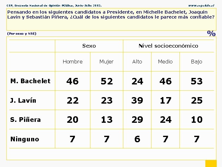 CEP, Encuesta Nacional de Opinión Pública, Junio-Julio 2005. www. cepchile. cl Pensando en los