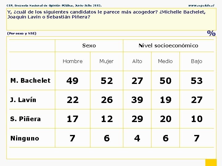 CEP, Encuesta Nacional de Opinión Pública, Junio-Julio 2005. www. cepchile. cl Y, ¿cuál de