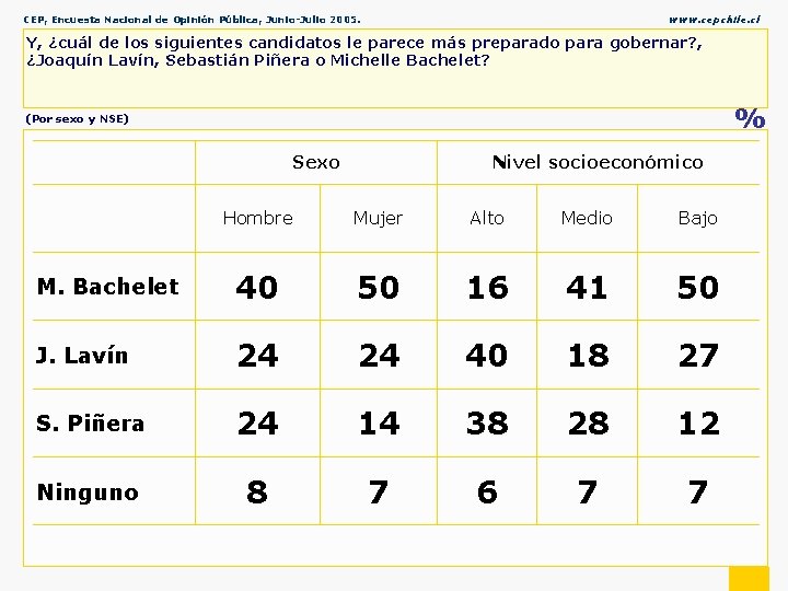 CEP, Encuesta Nacional de Opinión Pública, Junio-Julio 2005. www. cepchile. cl Y, ¿cuál de