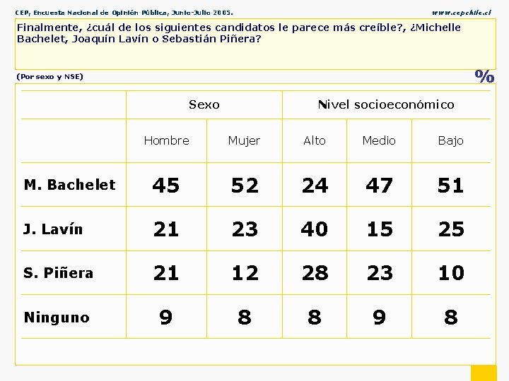 CEP, Encuesta Nacional de Opinión Pública, Junio-Julio 2005. www. cepchile. cl Finalmente, ¿cuál de