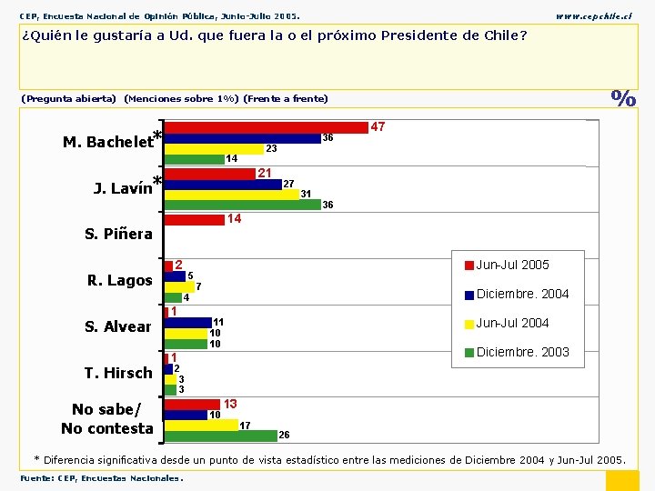 CEP, Encuesta Nacional de Opinión Pública, Junio-Julio 2005. www. cepchile. cl ¿Quién le gustaría