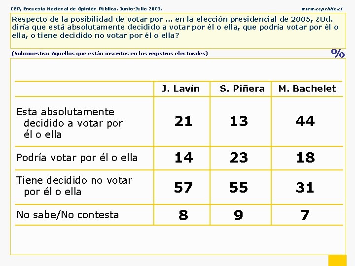 CEP, Encuesta Nacional de Opinión Pública, Junio-Julio 2005. www. cepchile. cl Respecto de la