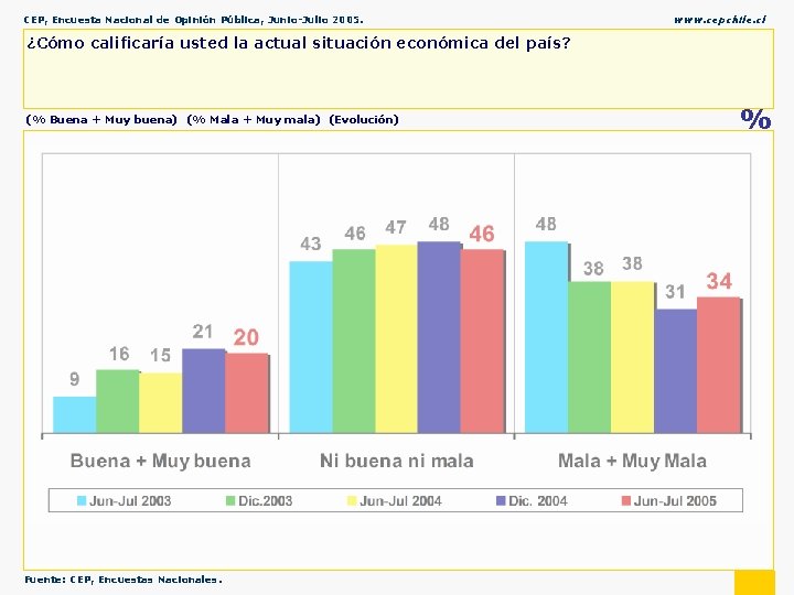 CEP, Encuesta Nacional de Opinión Pública, Junio-Julio 2005. www. cepchile. cl ¿Cómo calificaría usted
