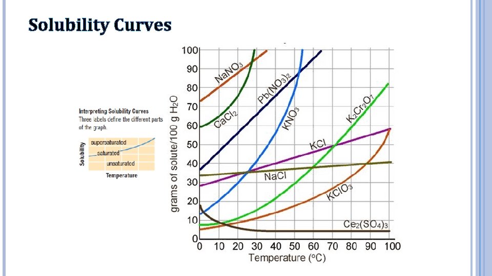 Solubility Curves 