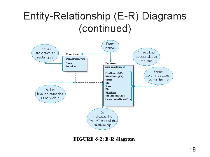 Entity-Relationship (E-R) Diagrams (continued) FIGURE 6 -2: E-R diagram 18 