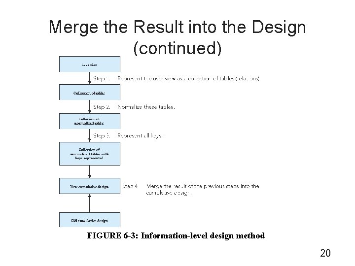 Merge the Result into the Design (continued) FIGURE 6 -3: Information-level design method 20