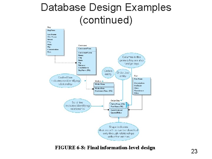 Database Design Examples (continued) FIGURE 6 -8: Final information-level design 23 