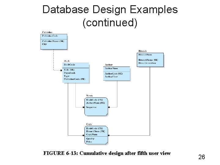 Database Design Examples (continued) FIGURE 6 -13: Cumulative design after fifth user view 26