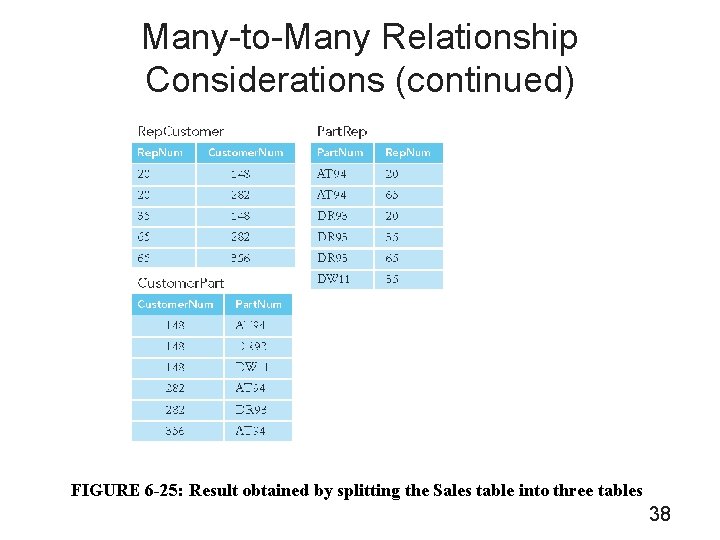 Many-to-Many Relationship Considerations (continued) FIGURE 6 -25: Result obtained by splitting the Sales table